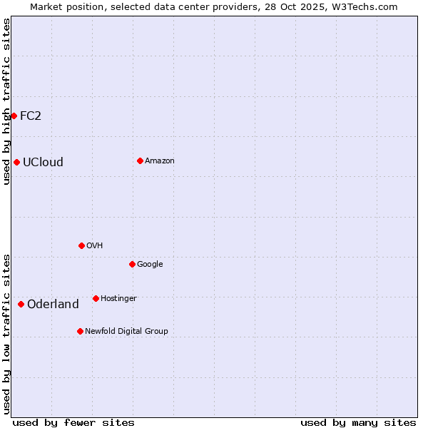 Market position of Oderland vs. UCloud vs. FC2