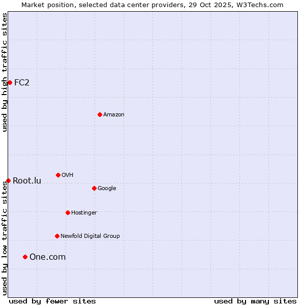 Market position of One.com vs. FC2 vs. Root.lu