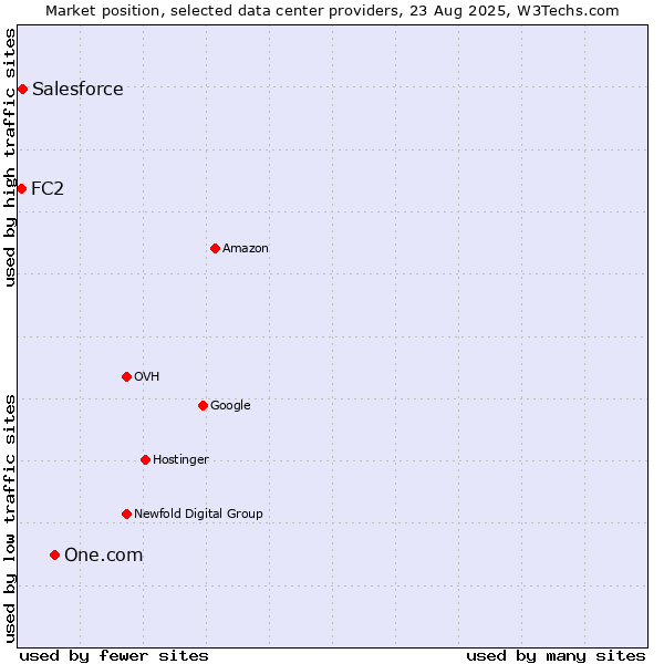 Market position of One.com vs. Salesforce vs. FC2