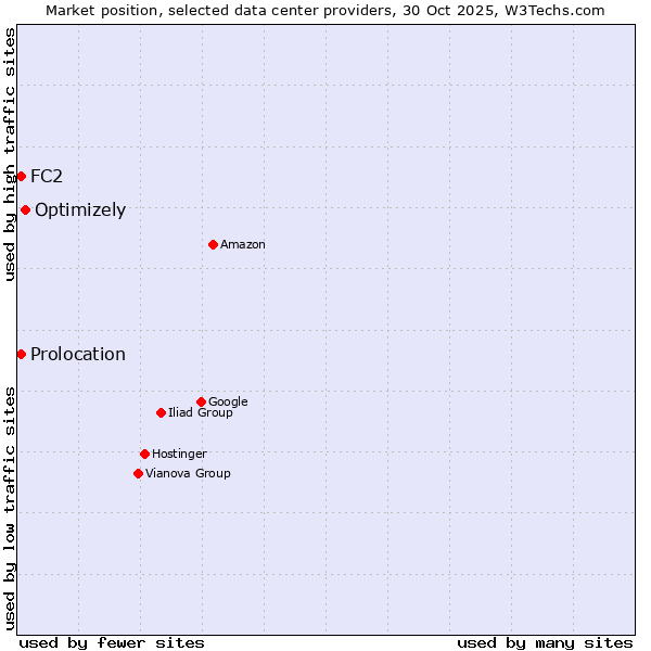 Market position of Optimizely vs. FC2 vs. Prolocation
