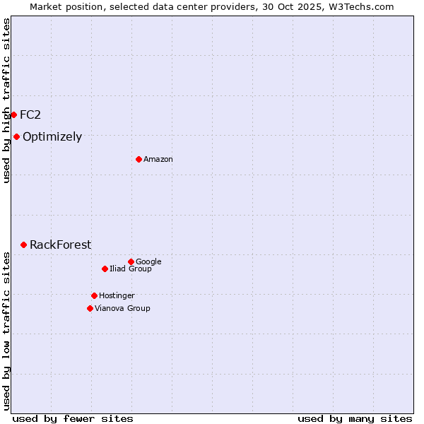 Market position of RackForest vs. Optimizely vs. FC2