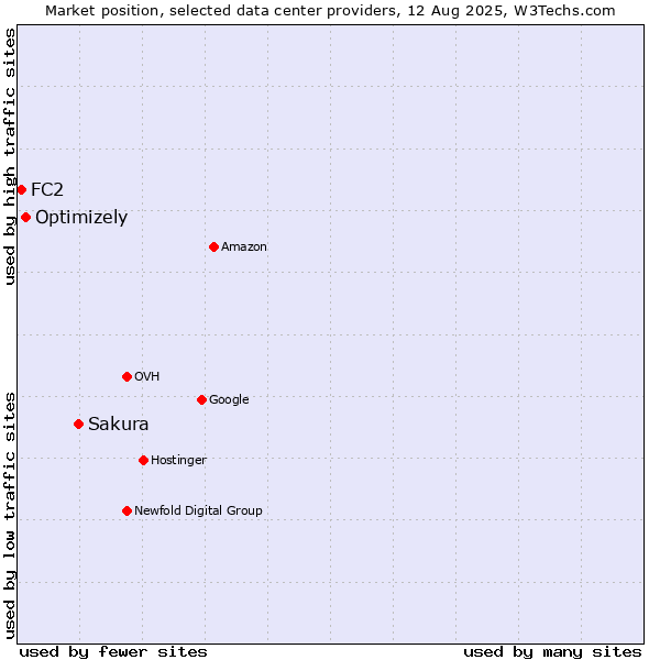 Market position of Sakura vs. Optimizely vs. FC2