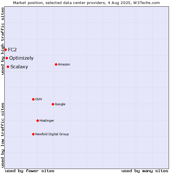 Market position of Scalaxy vs. Optimizely vs. FC2