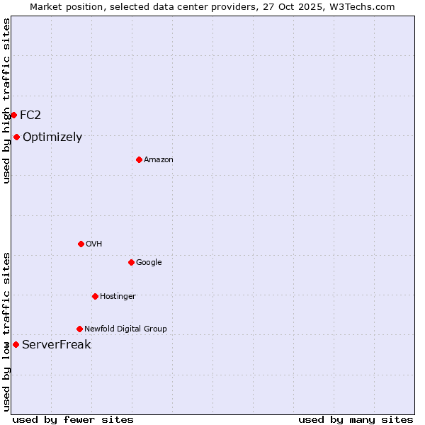 Market position of Optimizely vs. ServerFreak vs. FC2