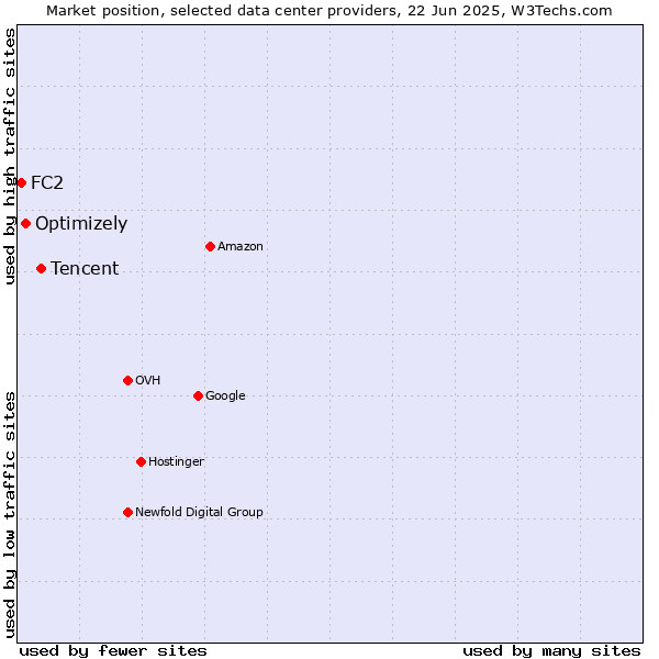 Market position of Tencent vs. Optimizely vs. FC2