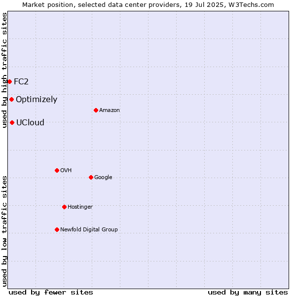 Market position of UCloud vs. Optimizely vs. FC2