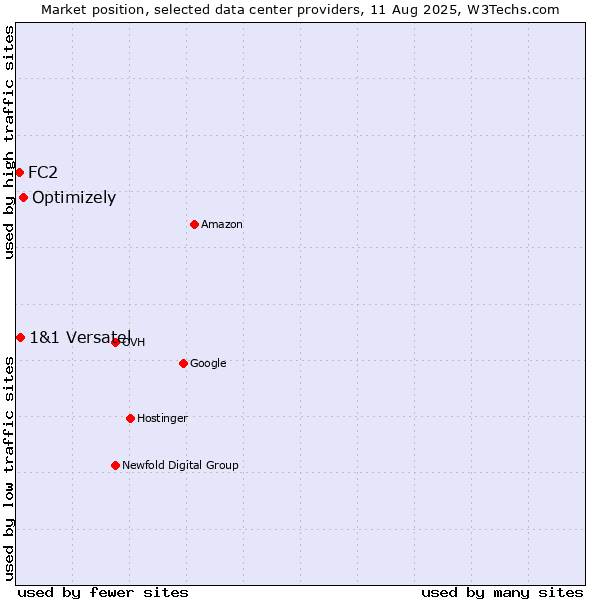 Market position of Optimizely vs. 1&1 Versatel vs. FC2