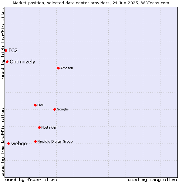 Market position of webgo vs. Optimizely vs. FC2