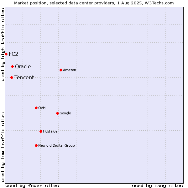 Market position of Oracle vs. Tencent vs. FC2