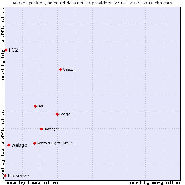 Market position of webgo vs. FC2 vs. Proserve