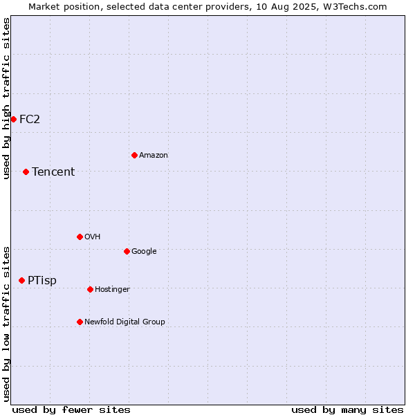Market position of Tencent vs. PTisp vs. FC2