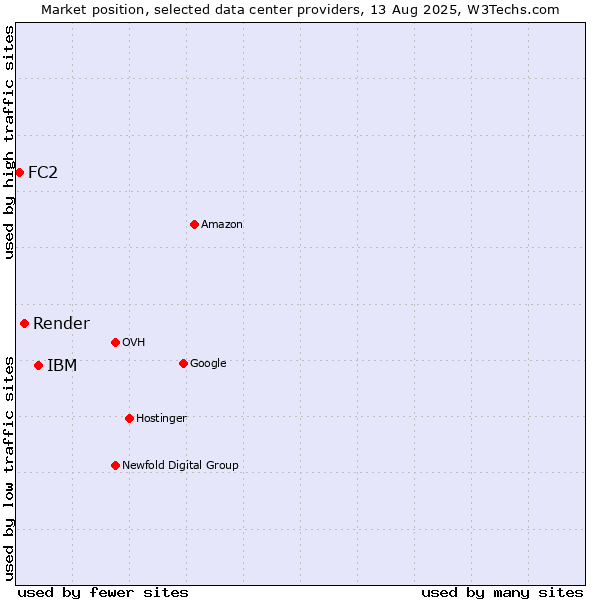 Market position of IBM vs. Render vs. FC2