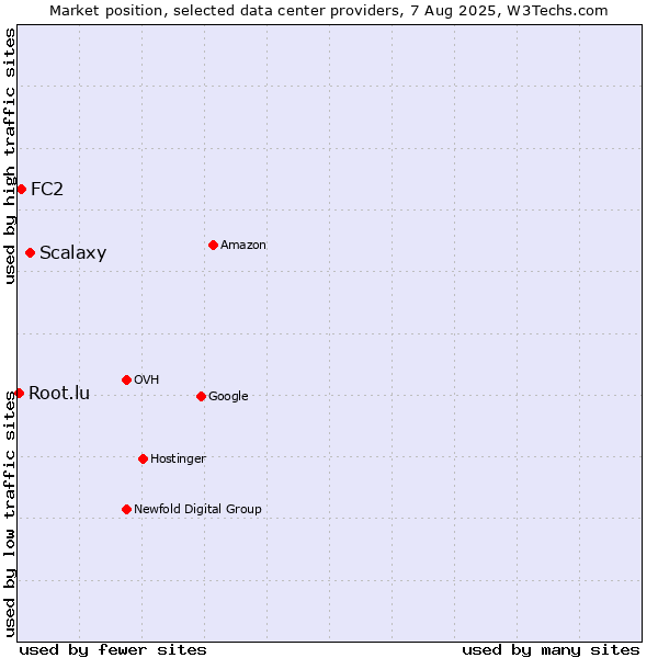 Market position of Scalaxy vs. FC2 vs. Root.lu
