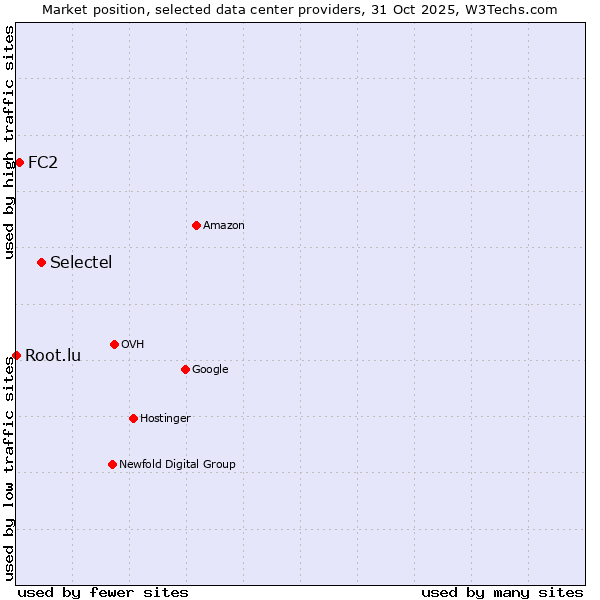Market position of Selectel vs. FC2 vs. Root.lu