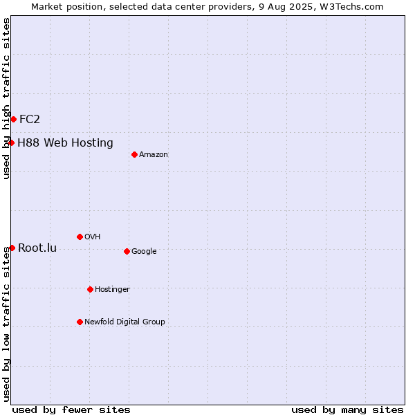 Market position of FC2 vs. Root.lu vs. H88 Web Hosting