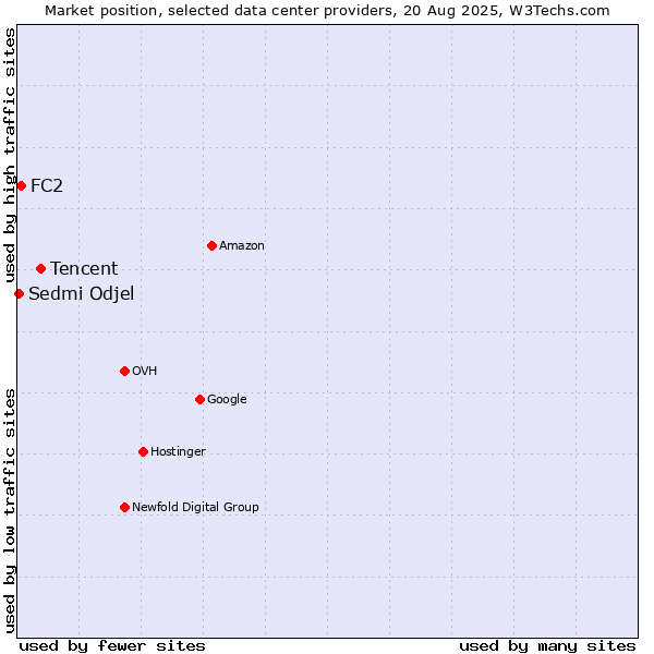 Market position of Tencent vs. FC2 vs. Sedmi Odjel