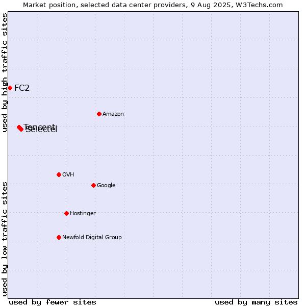 Market position of Selectel vs. Tencent vs. FC2