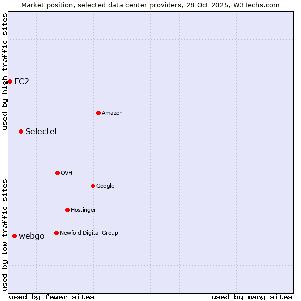 Market position of Selectel vs. webgo vs. FC2