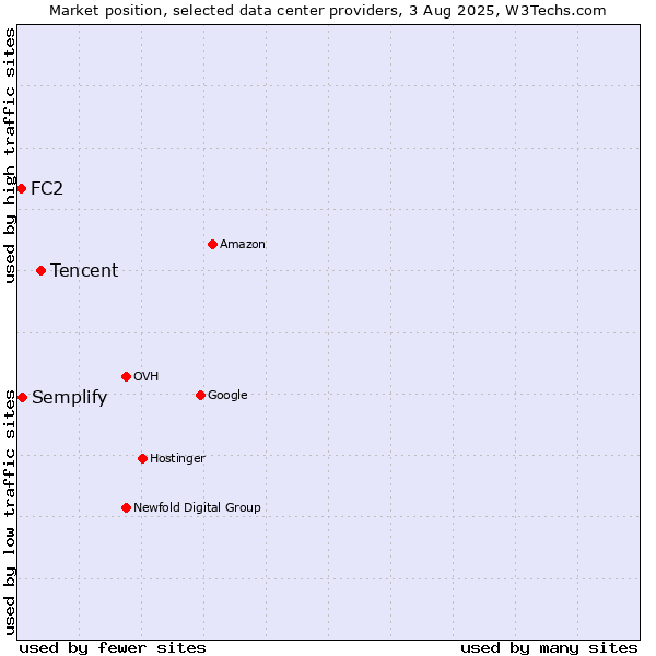 Market position of Tencent vs. Semplify vs. FC2