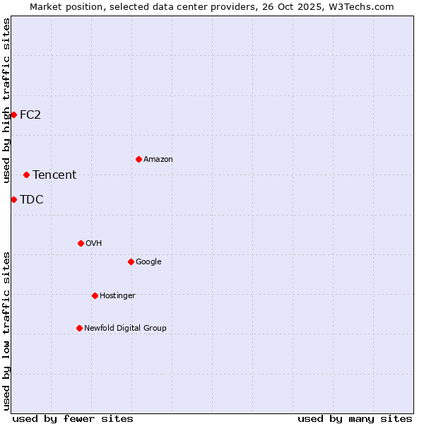 Market position of Tencent vs. FC2 vs. TDC