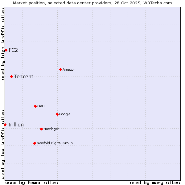 Market position of Tencent vs. FC2 vs. Trillion