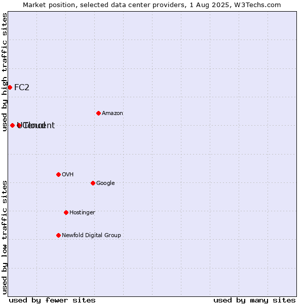 Market position of Tencent vs. UCloud vs. FC2