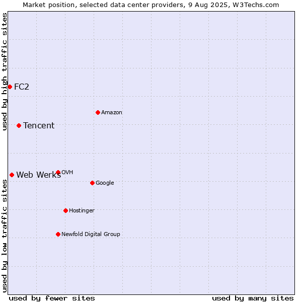 Market position of Tencent vs. Web Werks vs. FC2