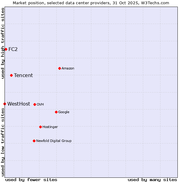 Market position of Tencent vs. FC2 vs. WestHost