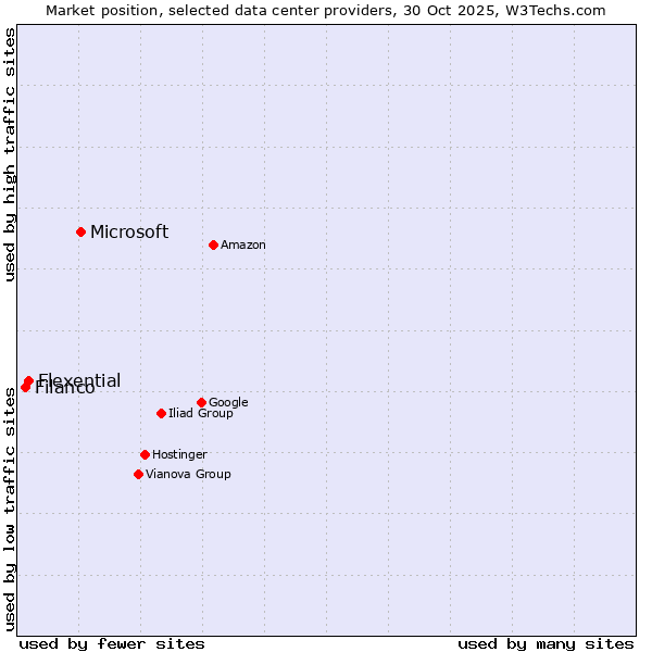 Market position of Microsoft vs. Flexential vs. Filanco