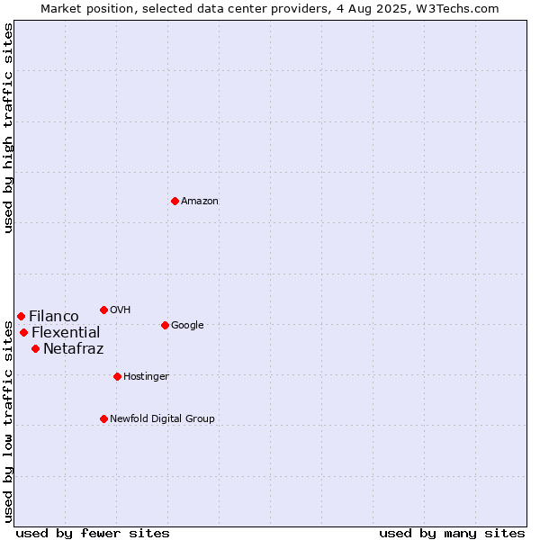 Market position of Netafraz vs. Flexential vs. Filanco