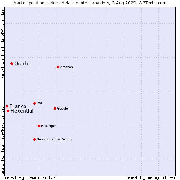 Market position of Oracle vs. Flexential vs. Filanco