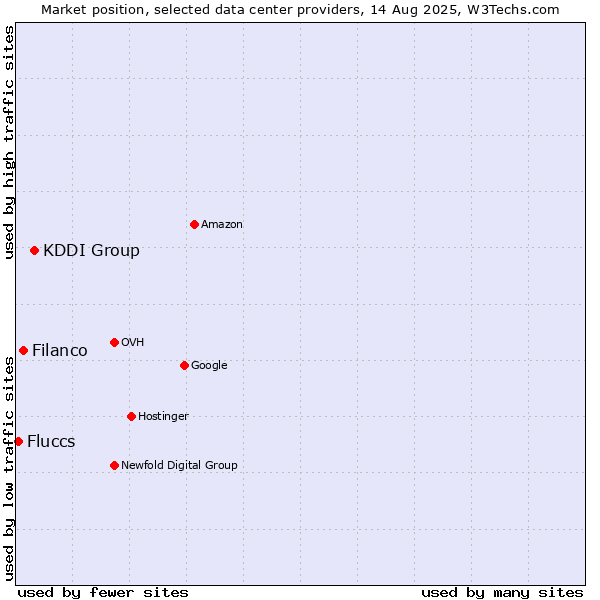 Market position of KDDI Group vs. Filanco vs. Fluccs