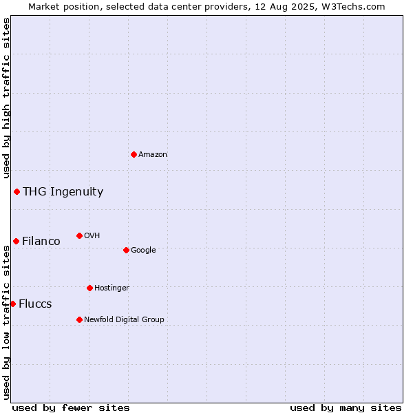 Market position of THG Ingenuity vs. Filanco vs. Fluccs