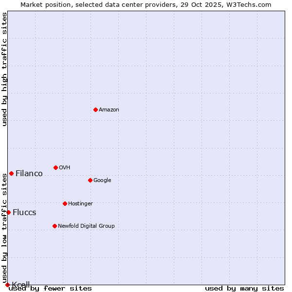 Market position of Filanco vs. Fluccs vs. Kcell