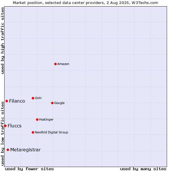 Market position of Metaregistrar vs. Filanco vs. Fluccs