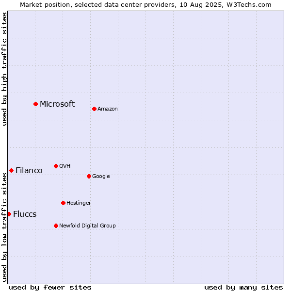Market position of Microsoft vs. Filanco vs. Fluccs