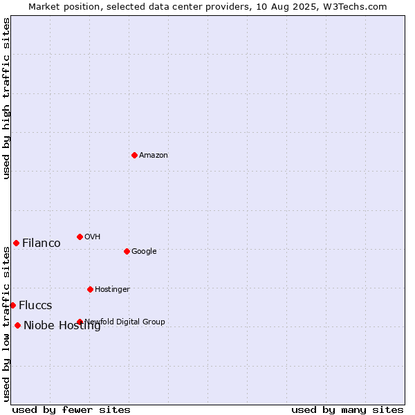 Market position of Niobe Hosting vs. Filanco vs. Fluccs