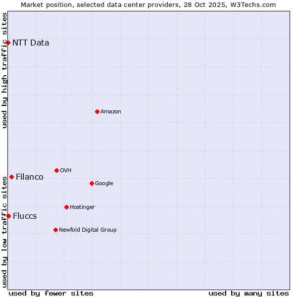Market position of Filanco vs. Fluccs vs. NTT Data