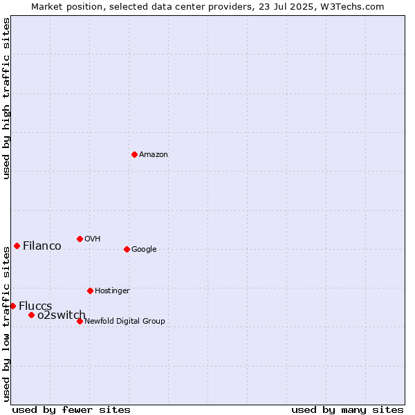 Market position of o2switch vs. Filanco vs. Fluccs
