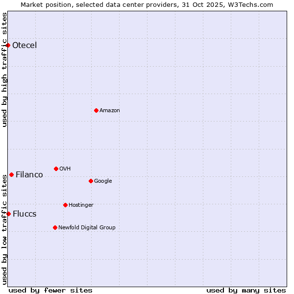Market position of Filanco vs. Fluccs vs. Otecel