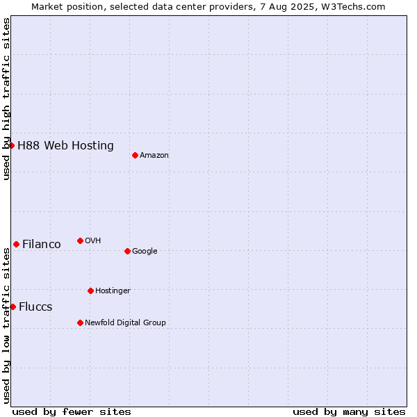 Market position of Filanco vs. Fluccs vs. H88 Web Hosting