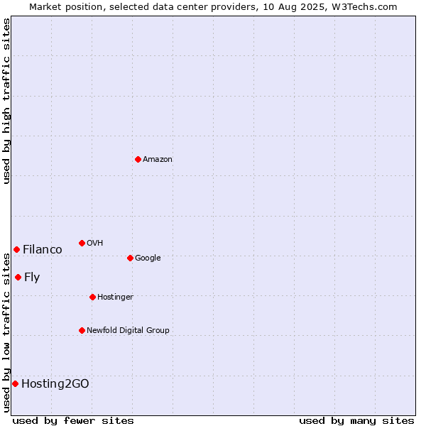 Market position of Fly vs. Filanco vs. Hosting2GO