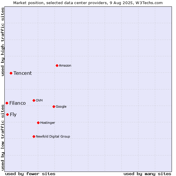 Market position of Tencent vs. Fly vs. Filanco
