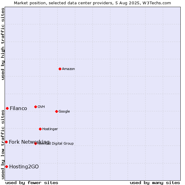 Market position of Filanco vs. Hosting2GO vs. Fork Networking