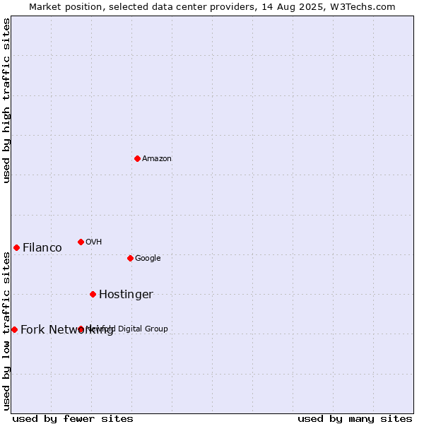 Market position of Hostinger vs. Filanco vs. Fork Networking