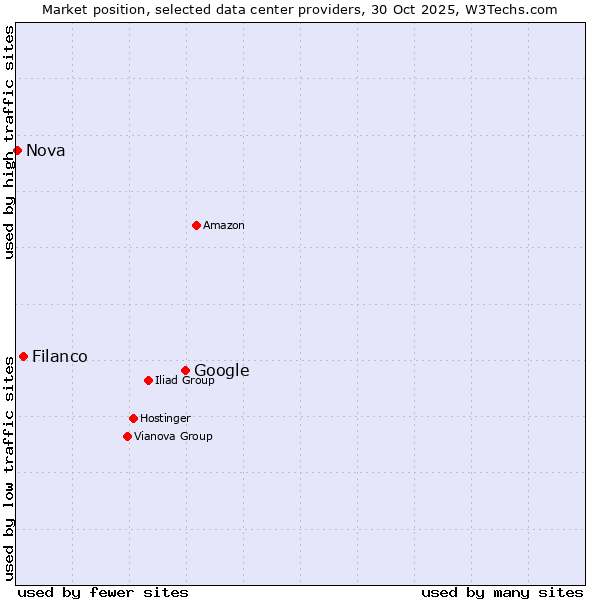Market position of Google vs. Filanco vs. Nova