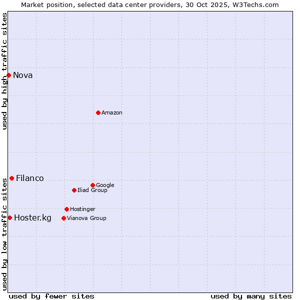 Market position of Filanco vs. Hoster.kg vs. Nova