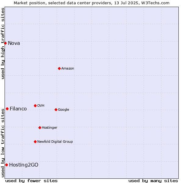 Market position of Filanco vs. Hosting2GO vs. Nova