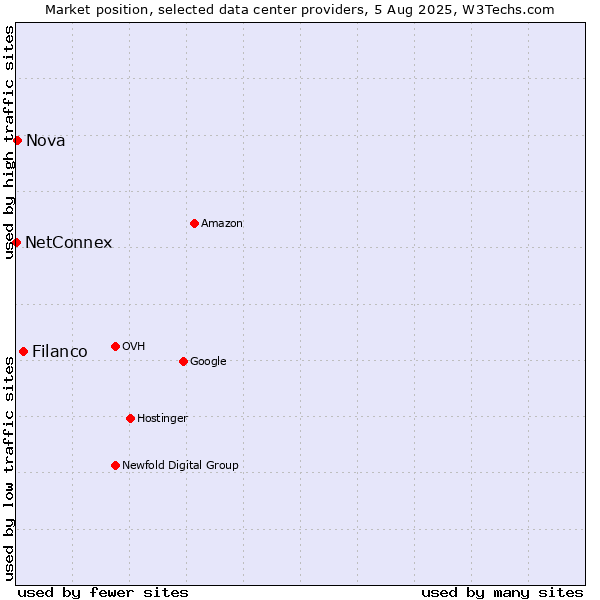 Market position of Filanco vs. Nova vs. NetConnex