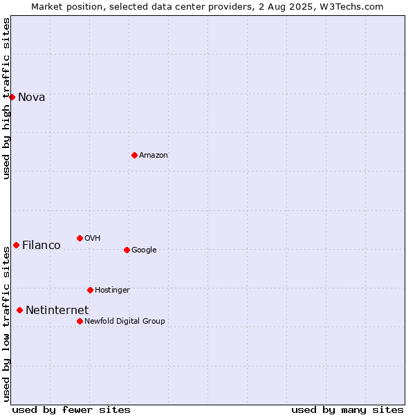Market position of Netinternet vs. Filanco vs. Nova